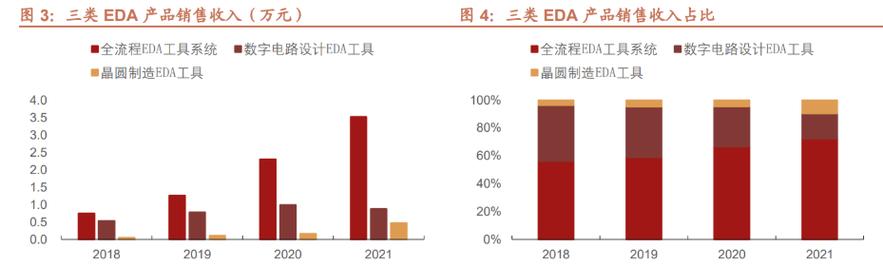 一站式 eda 及相关服务提供商,华大九天:布局多个产品领域