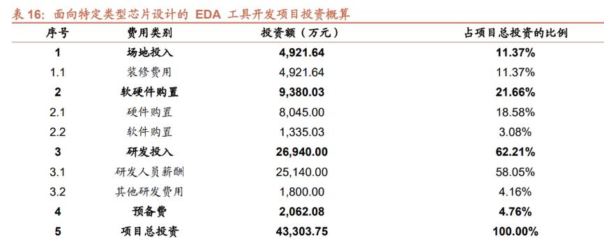 一站式 eda 及相关服务提供商,华大九天:布局多个产品领域